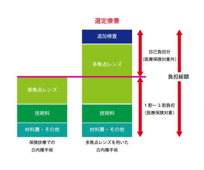 選定療養制度