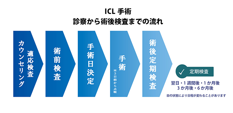 ICL手術 診察から術後検査までの流れ